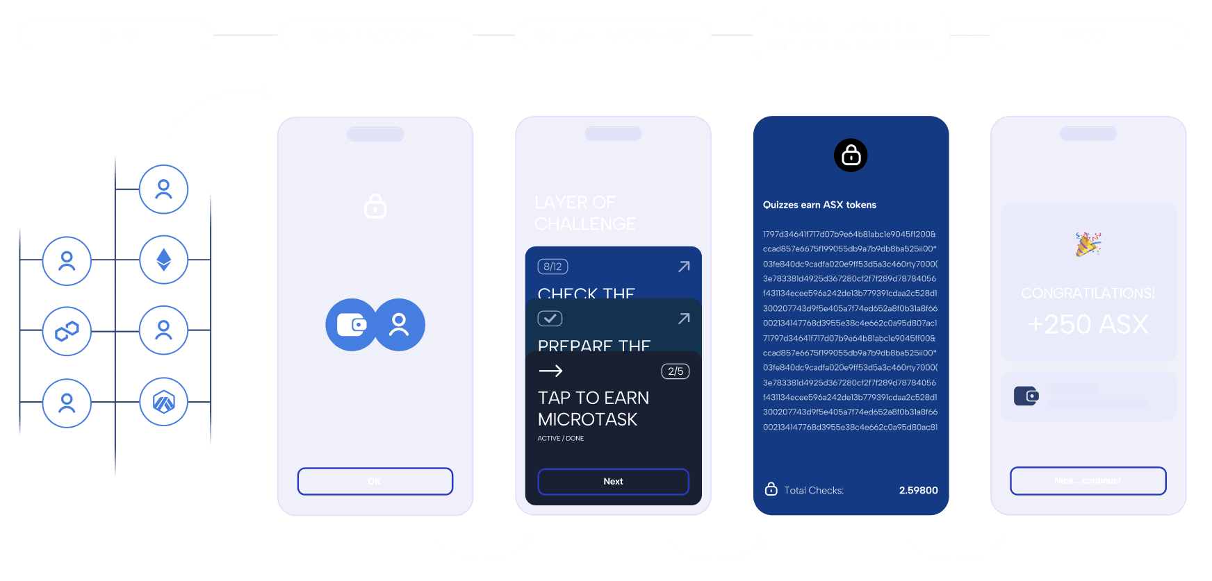 High Entry Barriers for New Users